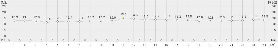 弾崎(>2024年10月20日)のアメダスグラフ