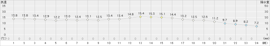 中条(>2024年10月20日)のアメダスグラフ