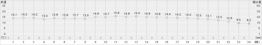 新潟(>2024年10月20日)のアメダスグラフ