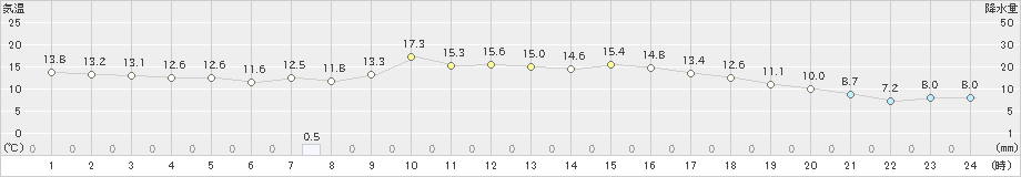 新津(>2024年10月20日)のアメダスグラフ