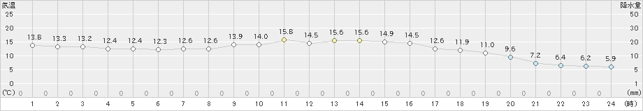 巻(>2024年10月20日)のアメダスグラフ