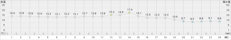 寺泊(>2024年10月20日)のアメダスグラフ