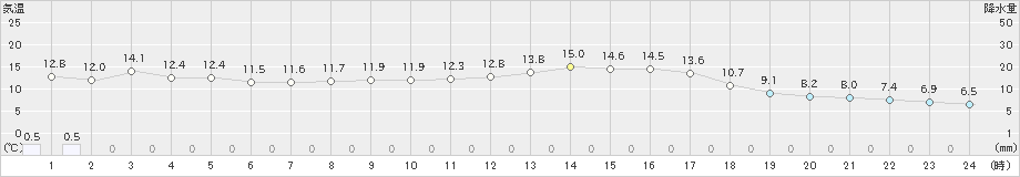 柏崎(>2024年10月20日)のアメダスグラフ