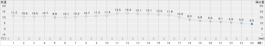 守門(>2024年10月20日)のアメダスグラフ