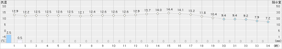 大潟(>2024年10月20日)のアメダスグラフ