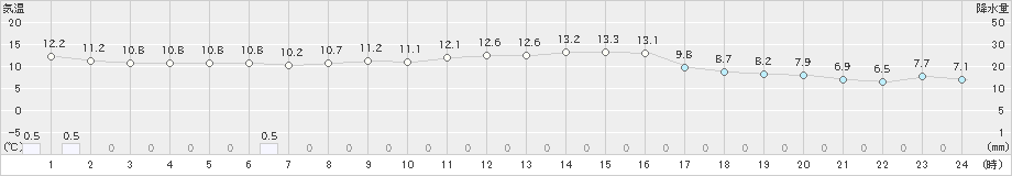 安塚(>2024年10月20日)のアメダスグラフ