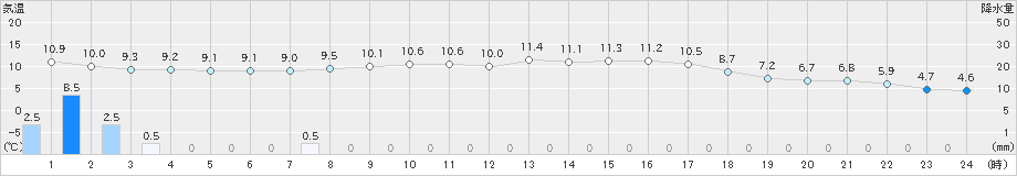 関山(>2024年10月20日)のアメダスグラフ