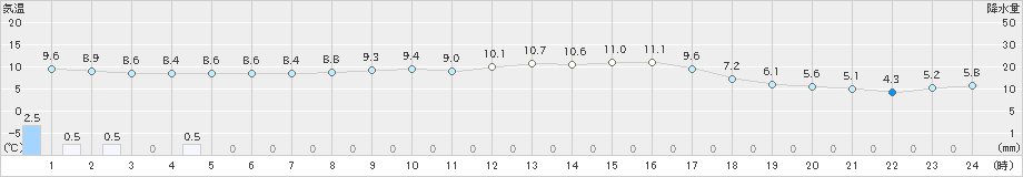 津南(>2024年10月20日)のアメダスグラフ