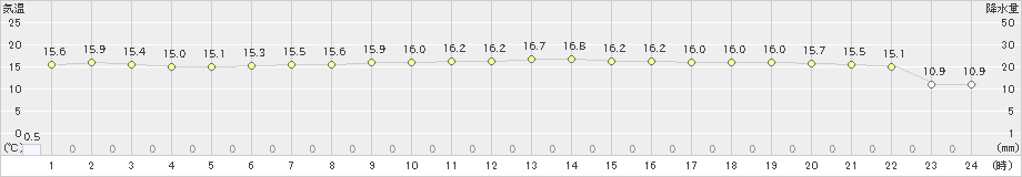 伏木(>2024年10月20日)のアメダスグラフ