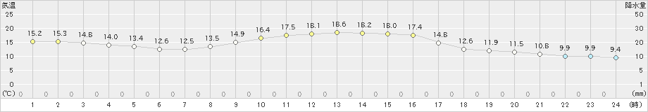 勝山(>2024年10月20日)のアメダスグラフ