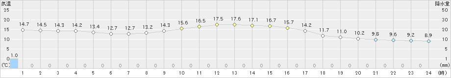 今庄(>2024年10月20日)のアメダスグラフ