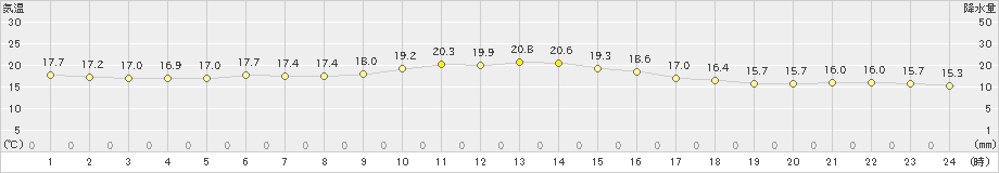 京都(>2024年10月20日)のアメダスグラフ