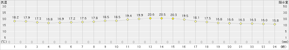 堺(>2024年10月20日)のアメダスグラフ