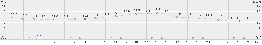 大宇陀(>2024年10月20日)のアメダスグラフ