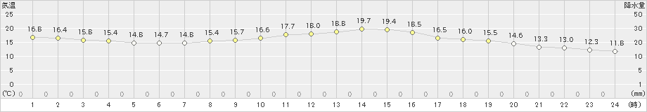 五條(>2024年10月20日)のアメダスグラフ