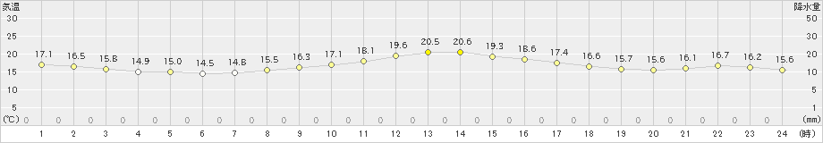 龍神(>2024年10月20日)のアメダスグラフ