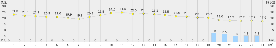 新宮(>2024年10月20日)のアメダスグラフ