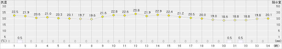 潮岬(>2024年10月20日)のアメダスグラフ