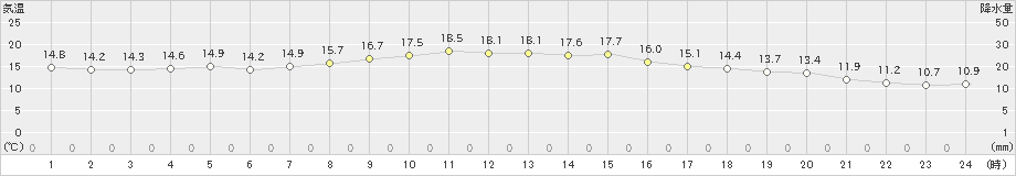 津山(>2024年10月20日)のアメダスグラフ