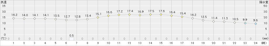 三次(>2024年10月20日)のアメダスグラフ