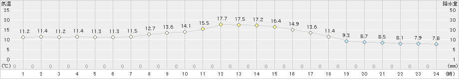 大朝(>2024年10月20日)のアメダスグラフ