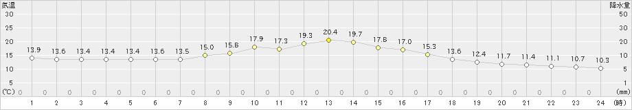 加計(>2024年10月20日)のアメダスグラフ