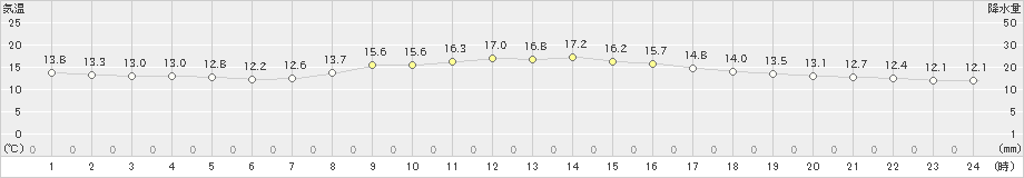 本郷(>2024年10月20日)のアメダスグラフ