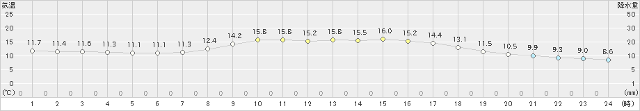 掛合(>2024年10月20日)のアメダスグラフ