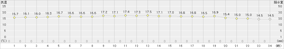 塩津(>2024年10月20日)のアメダスグラフ