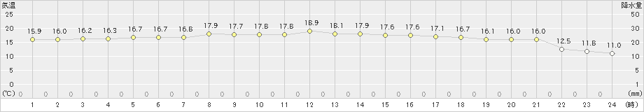 米子(>2024年10月20日)のアメダスグラフ