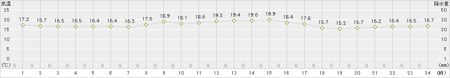 内海(>2024年10月20日)のアメダスグラフ