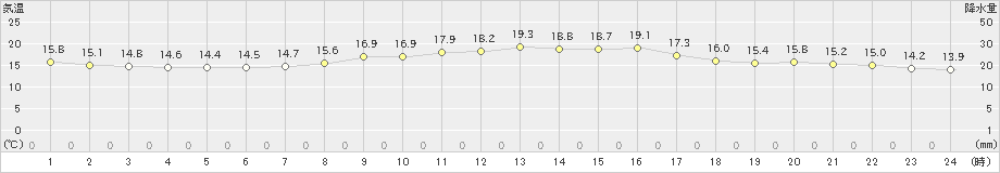 財田(>2024年10月20日)のアメダスグラフ