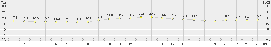 飯塚(>2024年10月20日)のアメダスグラフ