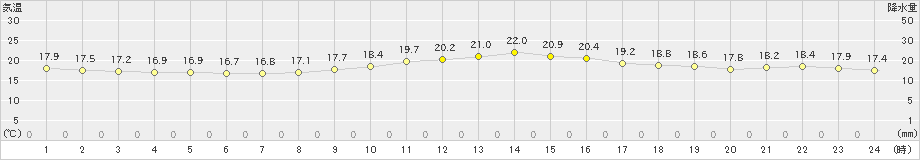 太宰府(>2024年10月20日)のアメダスグラフ