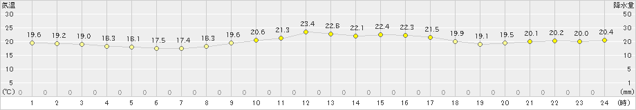 口之津(>2024年10月20日)のアメダスグラフ