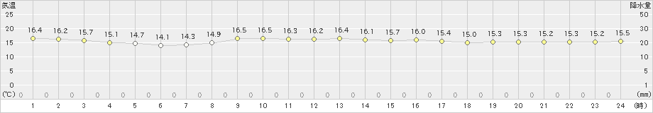 南阿蘇(>2024年10月20日)のアメダスグラフ