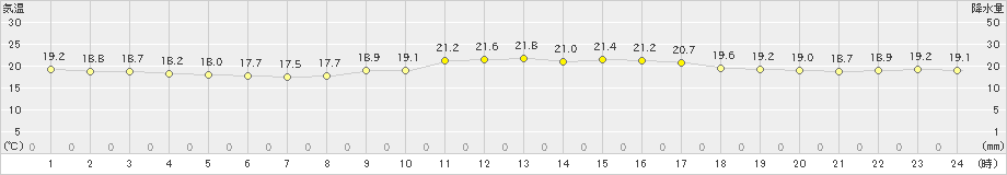 三角(>2024年10月20日)のアメダスグラフ