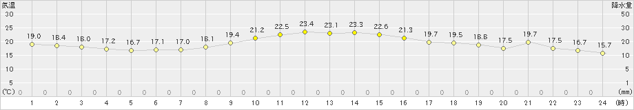 甲佐(>2024年10月20日)のアメダスグラフ