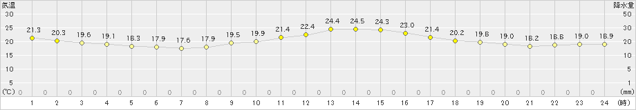 人吉(>2024年10月20日)のアメダスグラフ