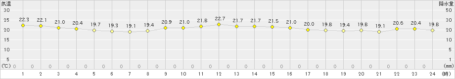 西都(>2024年10月20日)のアメダスグラフ