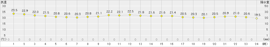 宮崎(>2024年10月20日)のアメダスグラフ