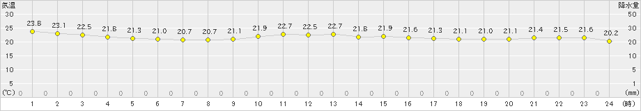 赤江(>2024年10月20日)のアメダスグラフ