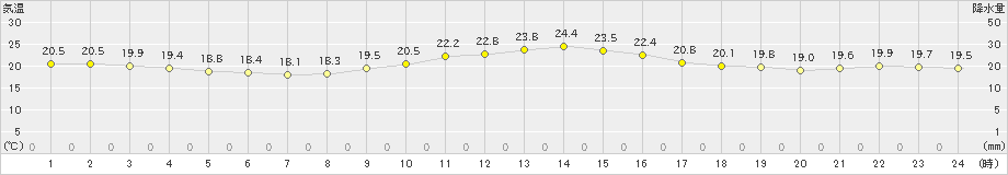 大口(>2024年10月20日)のアメダスグラフ