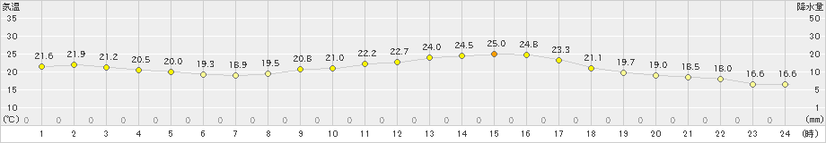 さつま柏原(>2024年10月20日)のアメダスグラフ