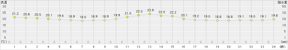 溝辺(>2024年10月20日)のアメダスグラフ