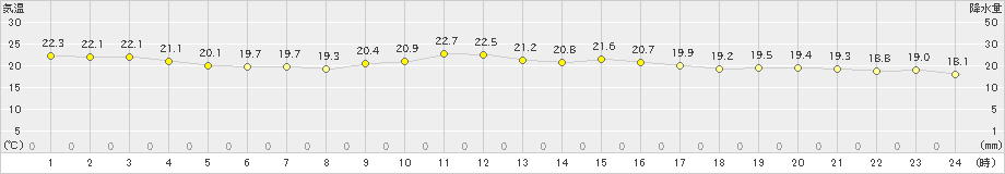 志布志(>2024年10月20日)のアメダスグラフ