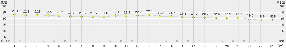 肝付前田(>2024年10月20日)のアメダスグラフ