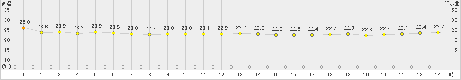 種子島(>2024年10月20日)のアメダスグラフ