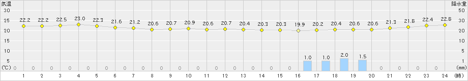 中種子(>2024年10月20日)のアメダスグラフ