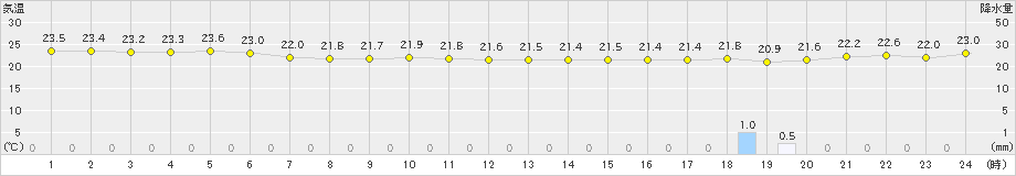 上中(>2024年10月20日)のアメダスグラフ